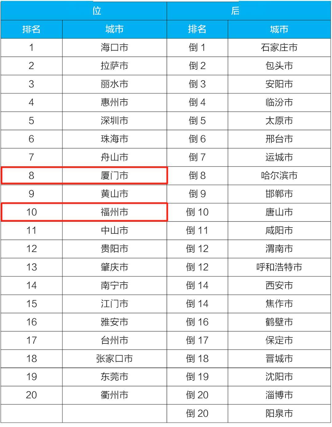 全国环境排名_全国大学排名(2)