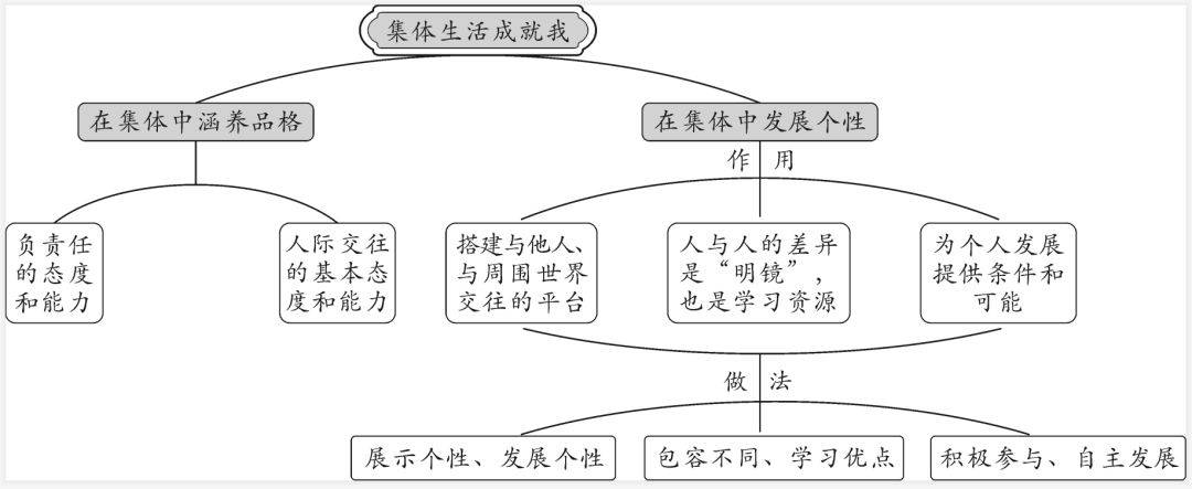 道德与法治 七年级下第三单元 思维导图