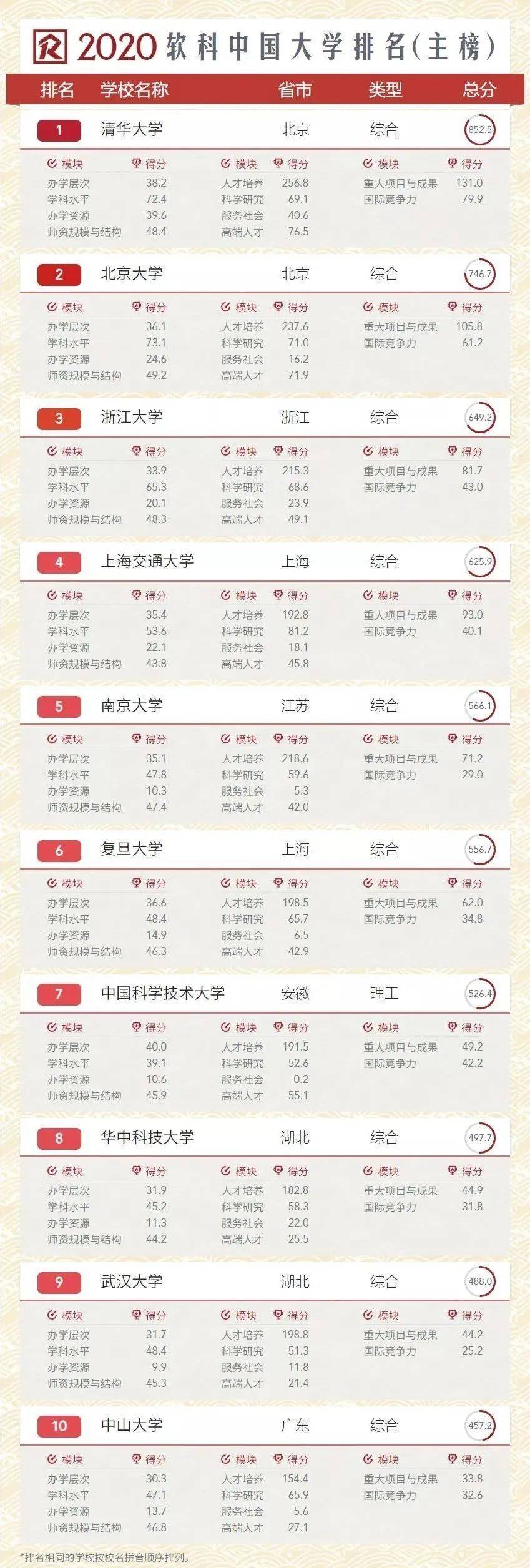 软科大学排名民排名_进步8名!2020软科中国大学排名发布,石大位列74