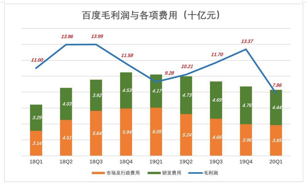 百度成价值洼地