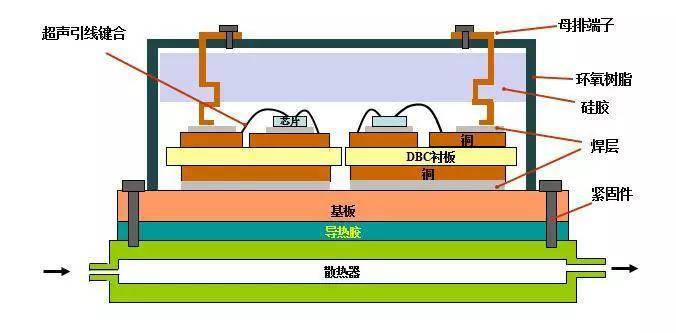 igbt模块结构及老化简介