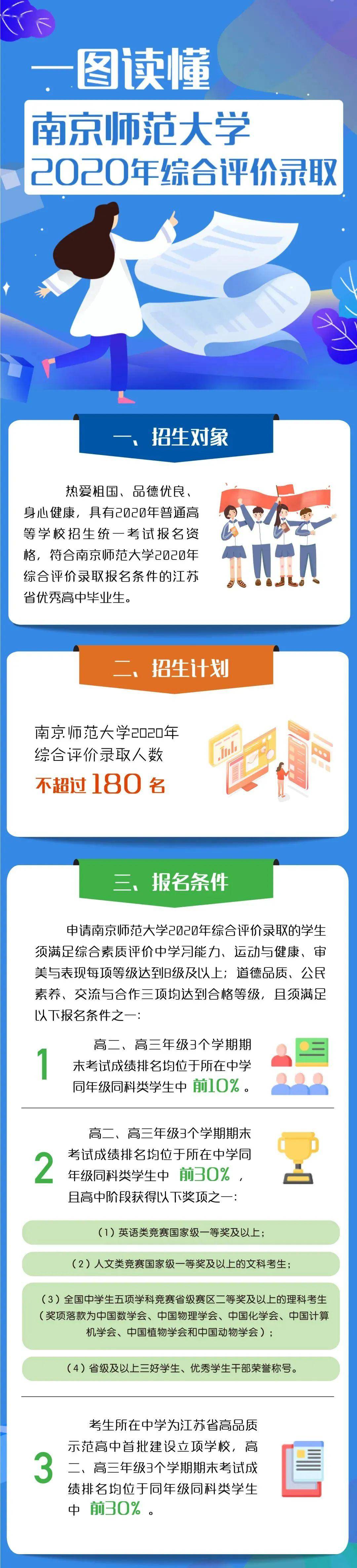 一图读懂南京师范大学2020年综合评价录取