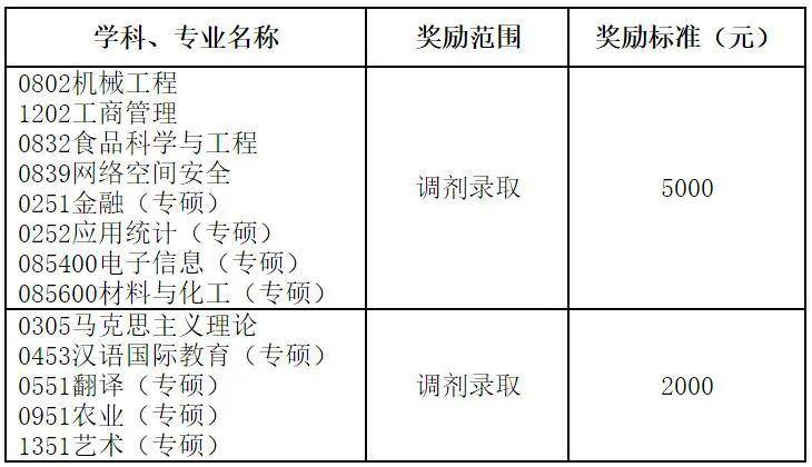 长春大学2020年硕士研究生调剂公告