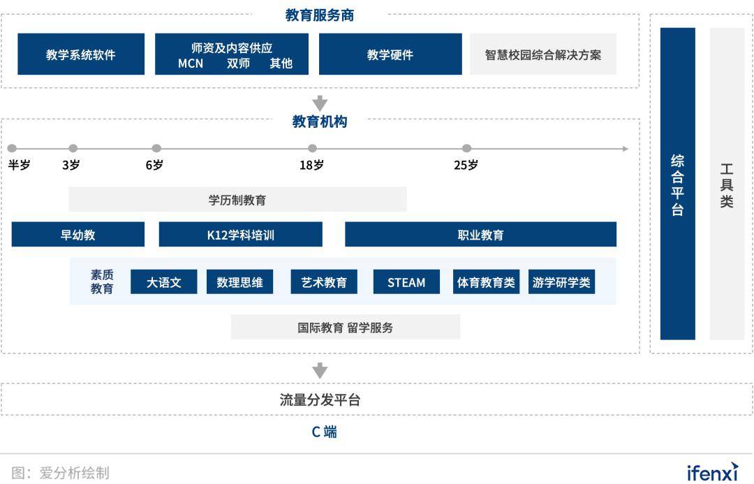 【分析】寻找在线教育数千亿增量市场中的“鲸鱼”2020