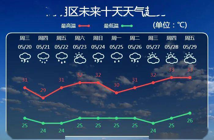 高明未来十天天气预报