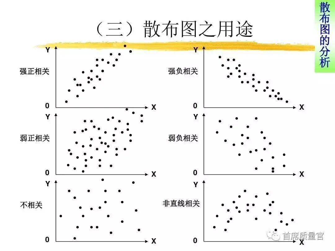 质量分享qc七大手法散布图