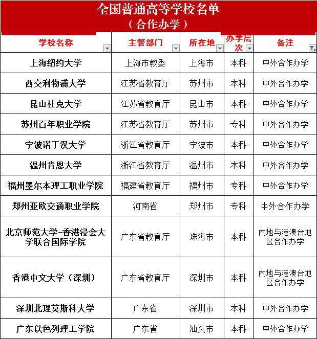 #高校#最新数据! 全国共有2688所高校! 你想上哪一所? 正规高校名单看这里