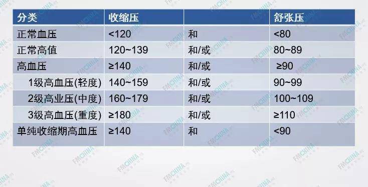 以收缩压升高更为明显,但50岁后舒张压呈现下降趋势,脉压也随之加