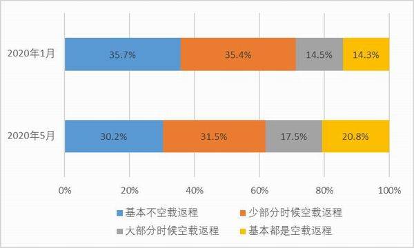 卡车司机调查报告续：高速恢复收费，返程空载