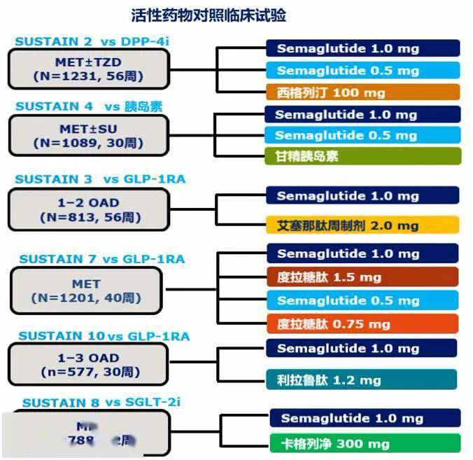 【Semaglutide数据大揭秘】Semaglutide的降糖和减重疗效 ——SUSTAIN系列研究的启示_etal