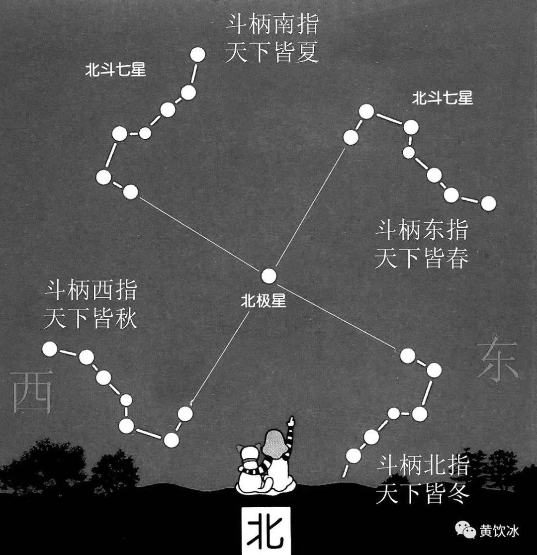 中国古代观星授时发端发展和发现发明：北斗指季 初昏定时 子午测星 四仲定位 - 知乎