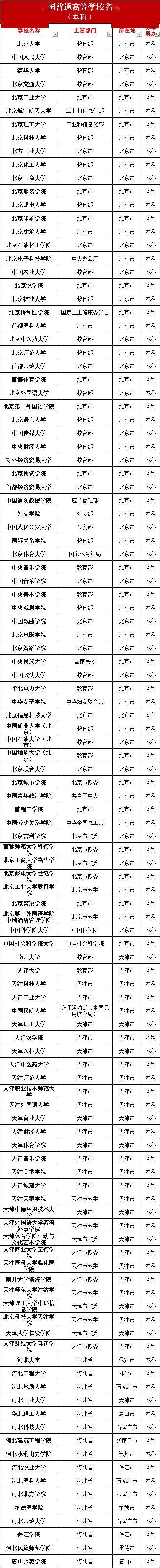 #高校#最新数据! 全国共有2688所高校! 你想上哪一所? 正规高校名单看这里