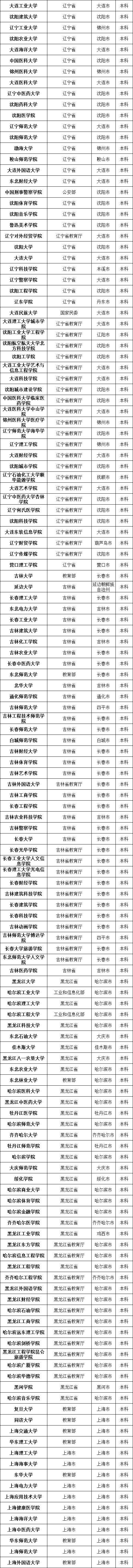 #高校#最新数据! 全国共有2688所高校! 你想上哪一所? 正规高校名单看这里