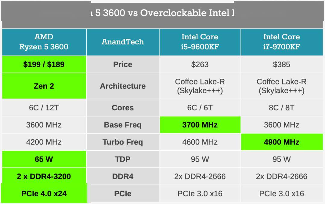 最佳全能CPU性价比之王AMD Ryzen R5 3600，不到200美元享受最新Zen2 