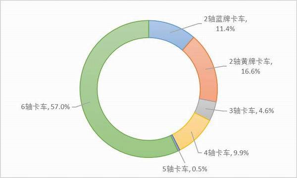 卡车司机调查报告续：高速恢复收费，返程空载