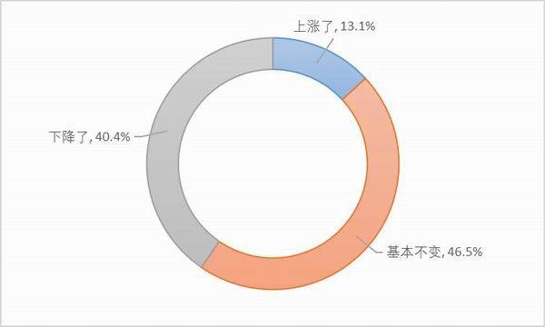 卡车司机调查报告续：高速恢复收费，返程空载
