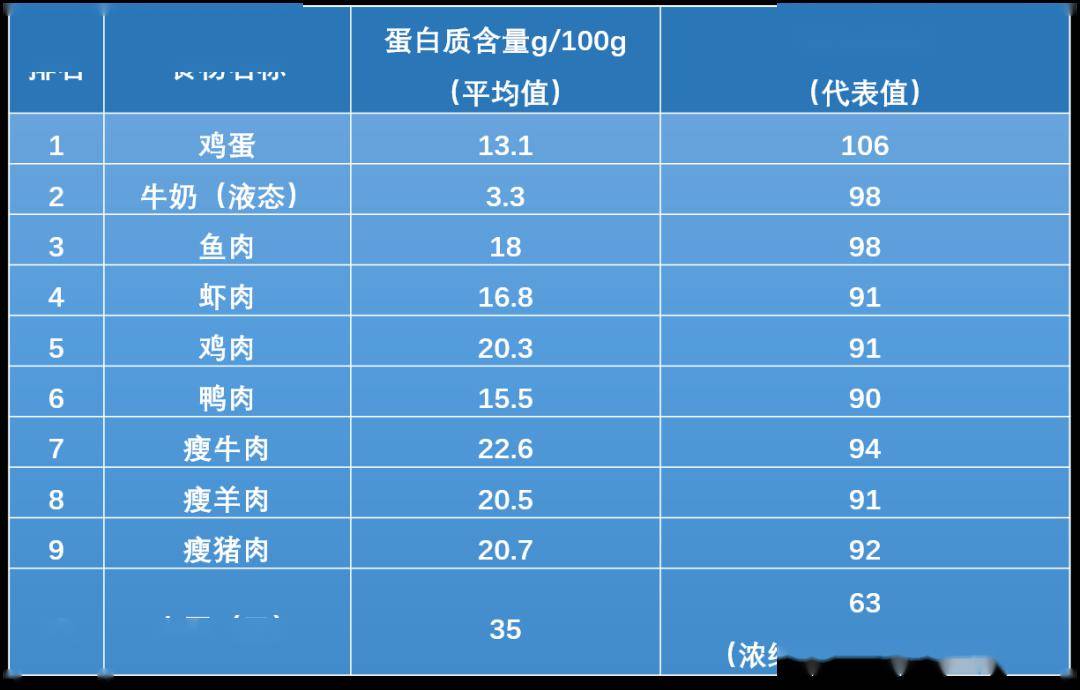 以上为中国营养学会推荐的日常十大优质蛋白来源.