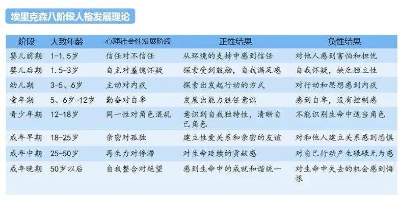 埃里克森的八阶段理论指出, 儿童在成长的每个阶段都会遇到成长的