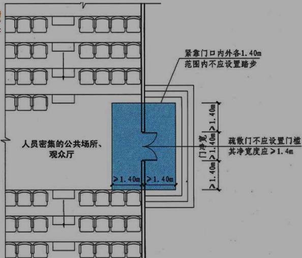 当房间位于两个楼梯间之间,减少5m;当房间位于袋型走道两侧或尽端