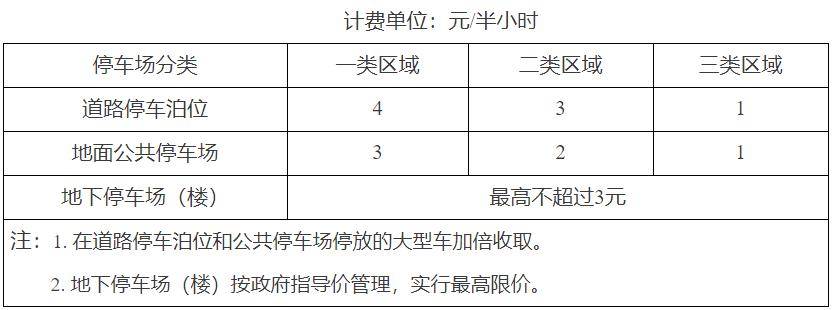 各类区域道路停车泊位和公共停车场计时停车收费标准如下:机动车停车