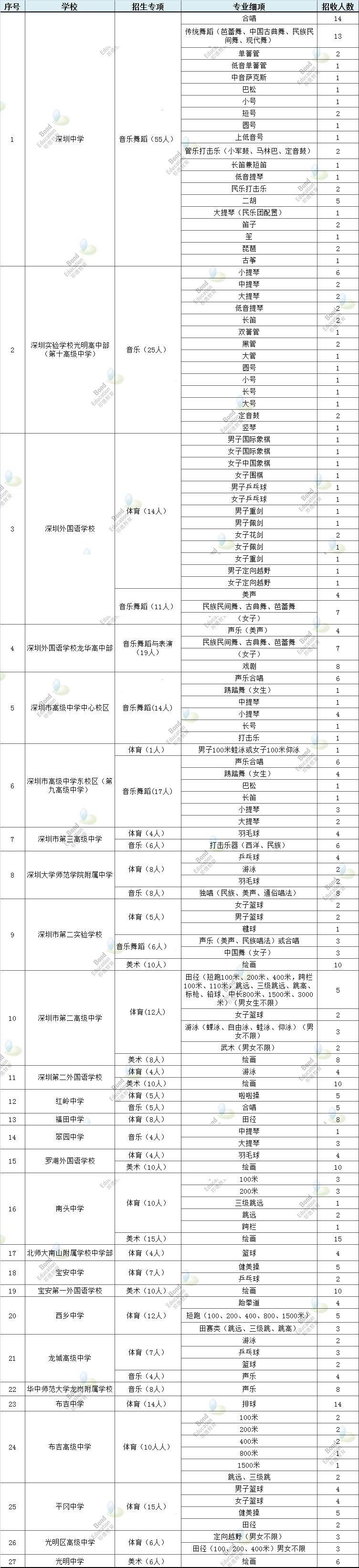 深圳体育艺术高中招生信息详解!