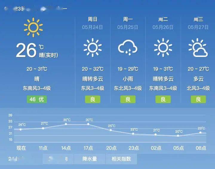 镇江一周天气预报符号