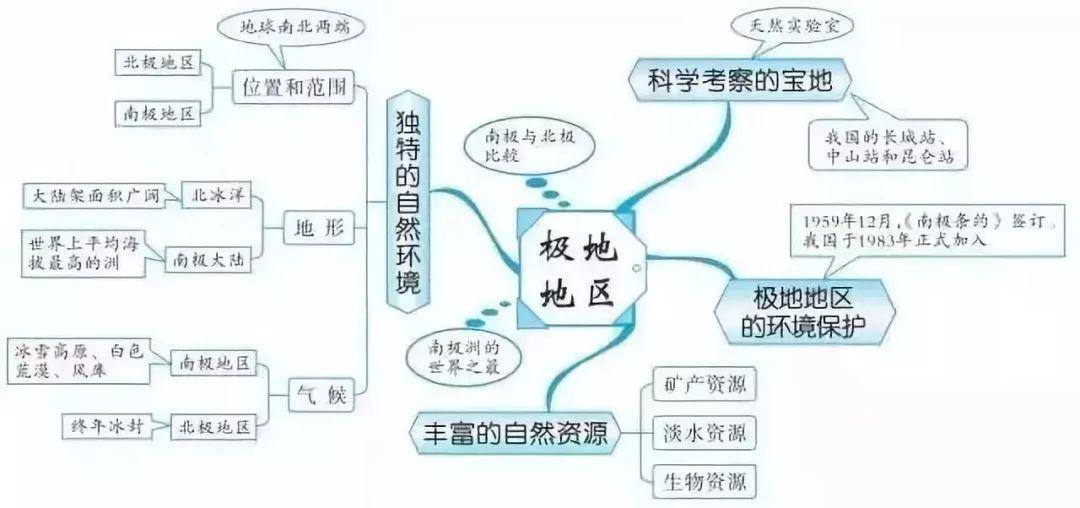 初中各科思维导图全汇总!涵盖三年各科所有知识点