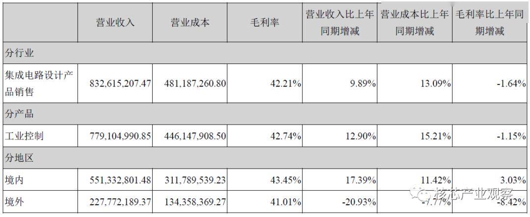 国外芯片技术交流-从2019年报看国产MCUrisc-v单片机中文社区(10)