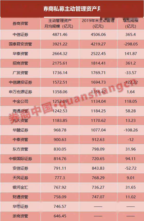 券商规模继续降!一季度券商资管20强来了 12家主动管理规模占比过半,行业拐点已现?