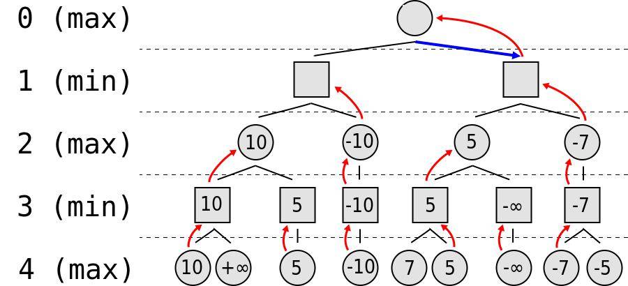 依此类推，在相邻的两层不断的做 最小(min)最大(max)操作，最终可以得到当