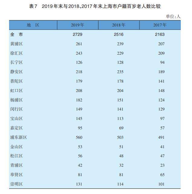 2020年上海市60岁以上人口数_上海市人口密度分布图(3)