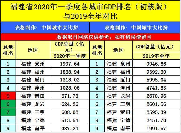福建最新GDP出炉_曾毓群一举超过李嘉诚,以345亿美元的身价成为香港新首富