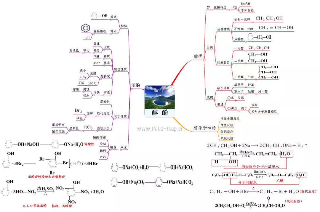 高中化学思维导图必修选修