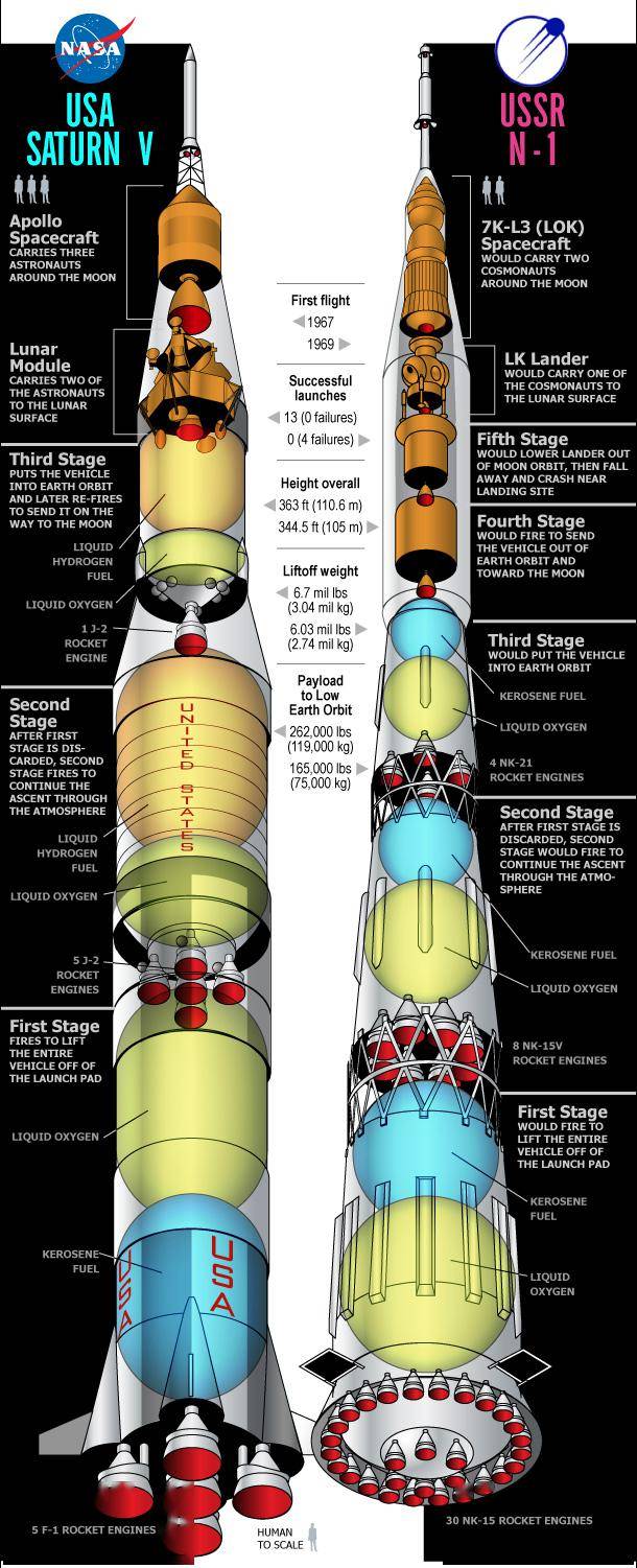 土星五号 vs n-1火箭