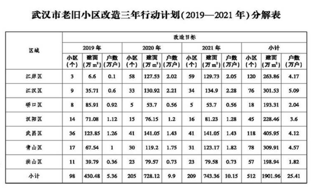 新洲区老旧小区改造计划出来了!