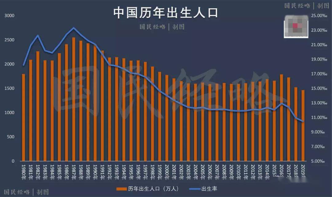 横向比较后你会更惊讶: 中国2018年的人口出生率为10.