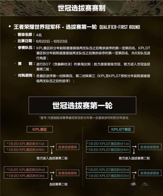 kpl世界冠军杯2020