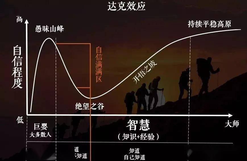 邓宁-克鲁格效应"(dunning-kruger effect,也叫达克效应).