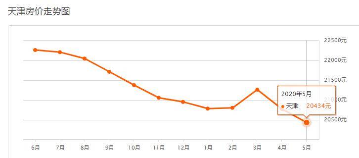 本文数据来源:链家,安居客 仅供参考 天津5月房价走势 天津