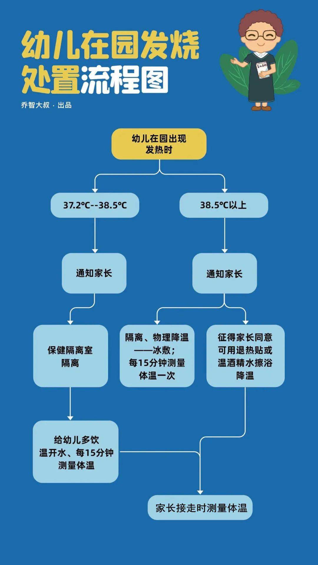 及时就医不紧张 及全日健康观察流程图 ▼ 《如何预防新冠肺炎·幼儿