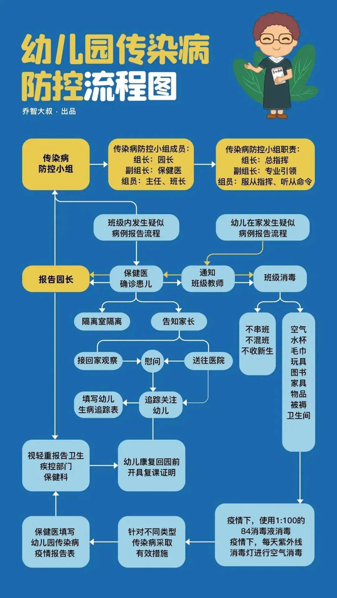 幼儿园开学后卫生防疫及保健工作全流程图!马上收藏!