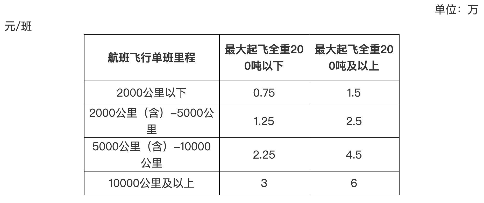 [600965股吧]两部门：对疫情防控期间执飞的不载客国际货运航班给予奖励