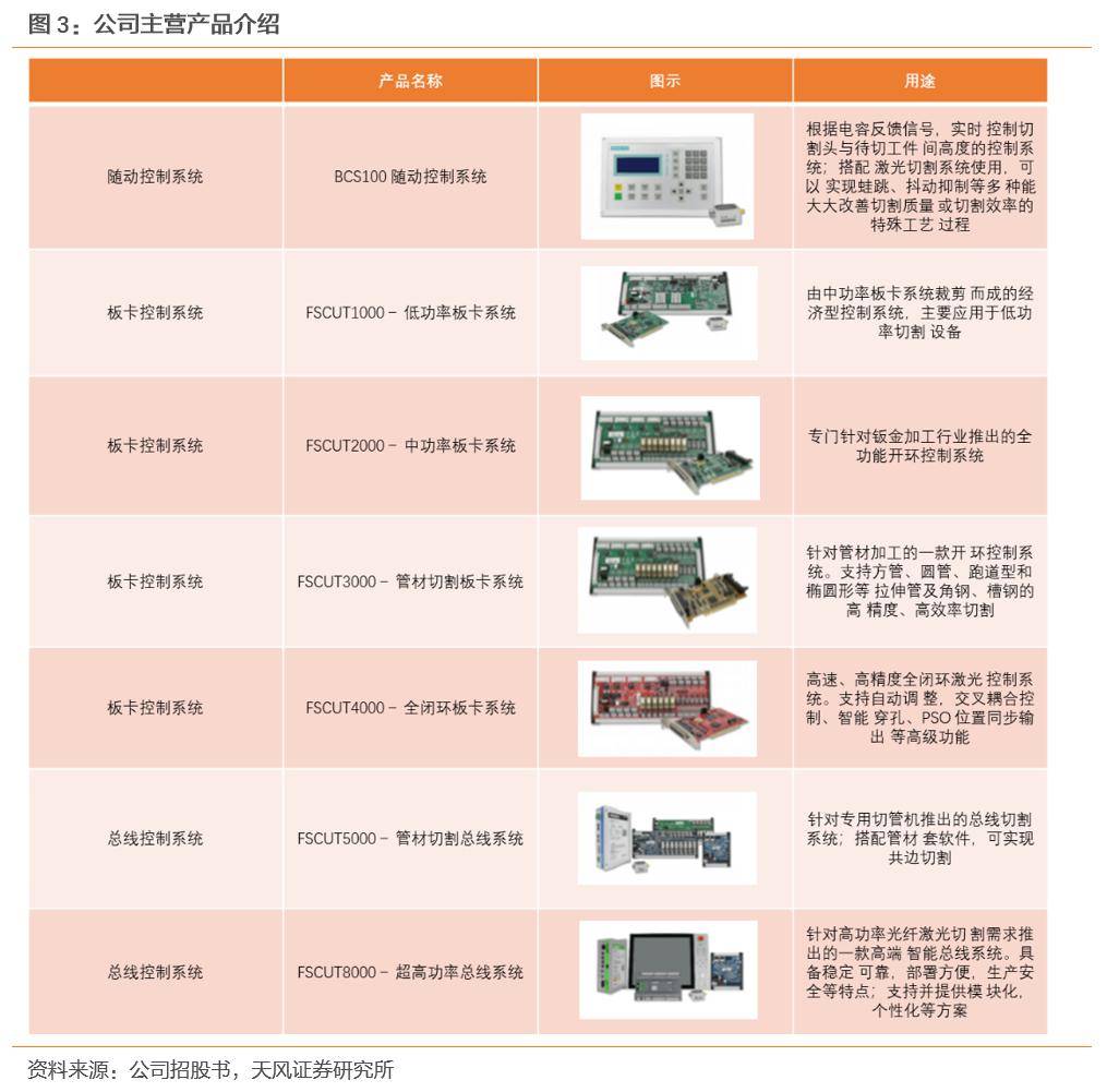 深度|柏楚电子:激光切割运控系统翘楚企业,未来成长路径明晰!