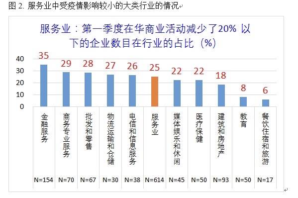 中欧高管调研:疫情下超六成服务业和制造业企业不裁员