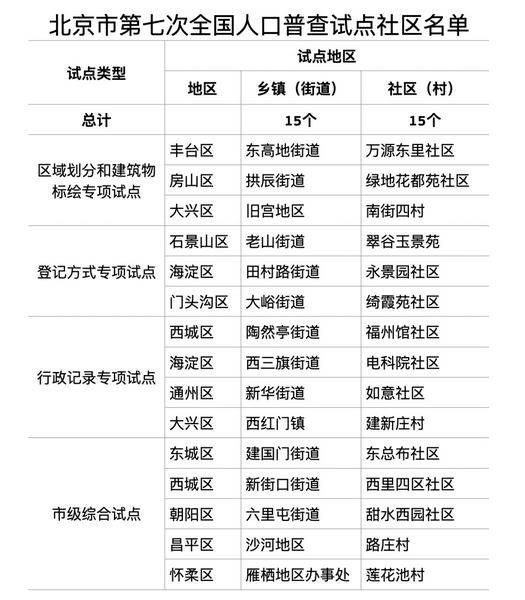 第七次人口普查试点表_第七次人口普查长表(3)