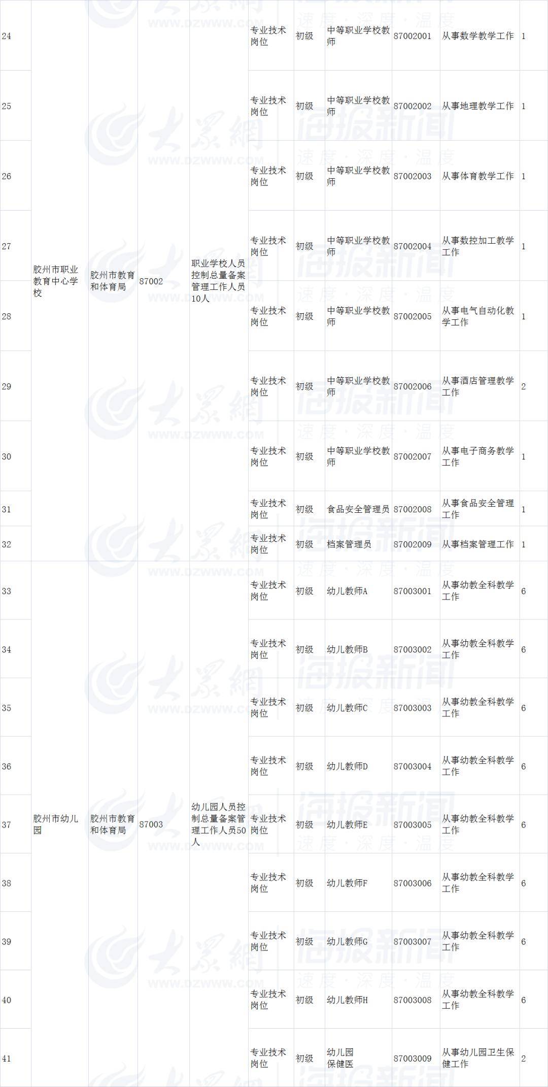 济宁经济开发区幼儿园控制总量报名统计(3)