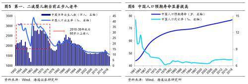 海通策略:人口预期寿命延长,出生率低迷 中国人口老龄