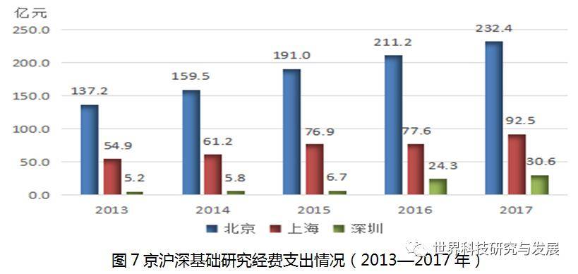 创新能力较强的国家基础研究经费占GDP_广州会输给深圳吗 这项能力差距有点大