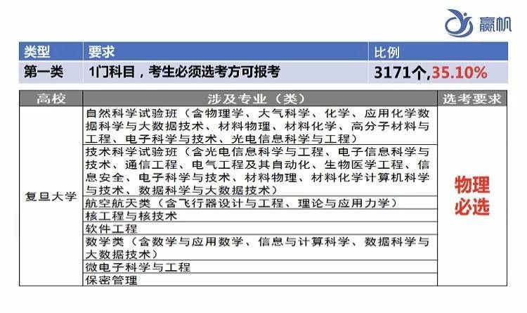 组合：上海学生最先考虑这个......【独家】20种选科组合