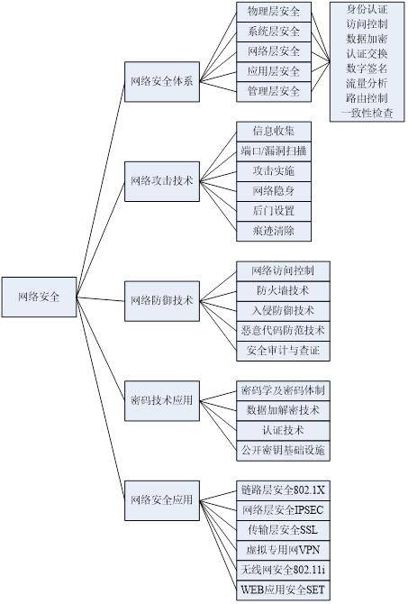 网络安全研究的主要内容   网络安全体系系统